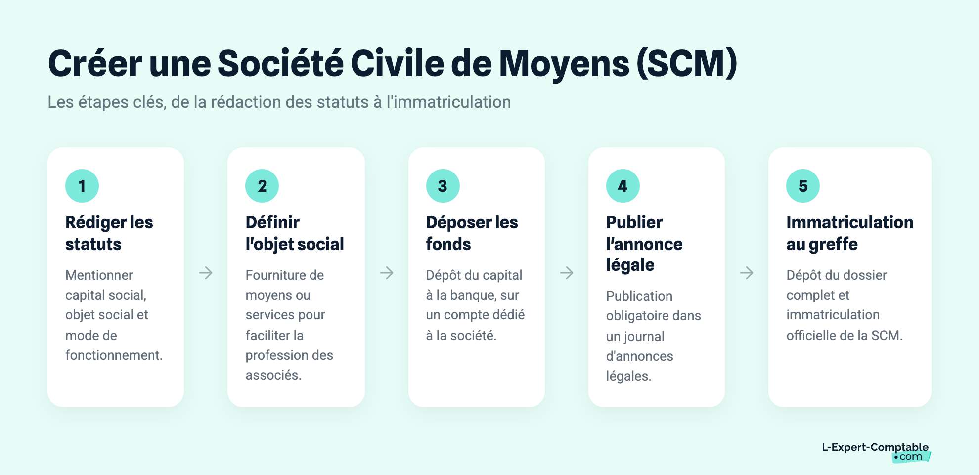 Créer une Société Civile de Moyens (SCM)